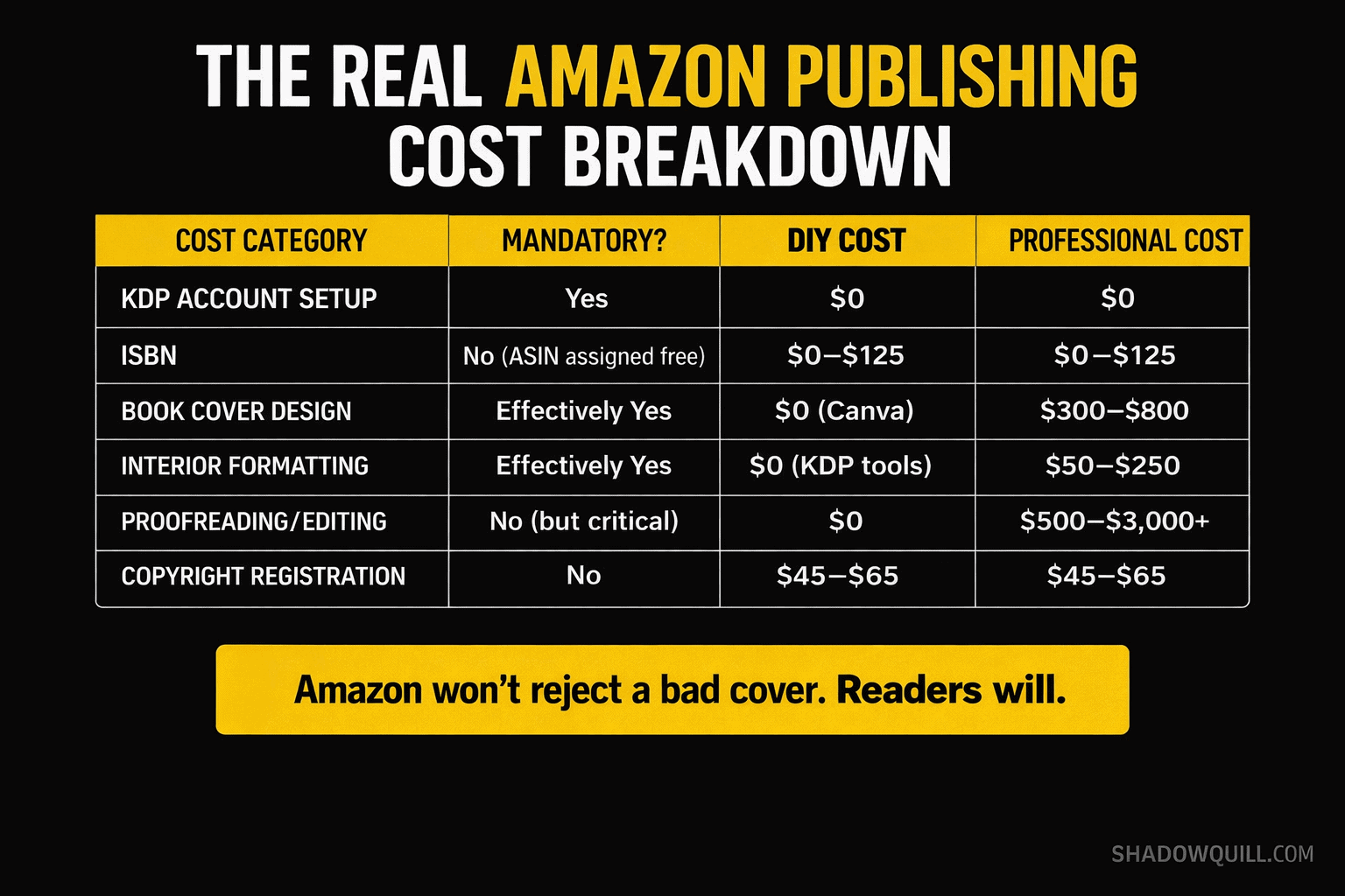 Amazon Publishing Cost Explained: What Authors Actually Pay