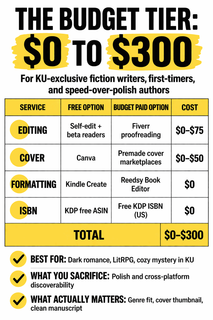 Infographic showing budget tier self-publishing costs from $0 to $300 including editing, cover design, formatting and ISBN